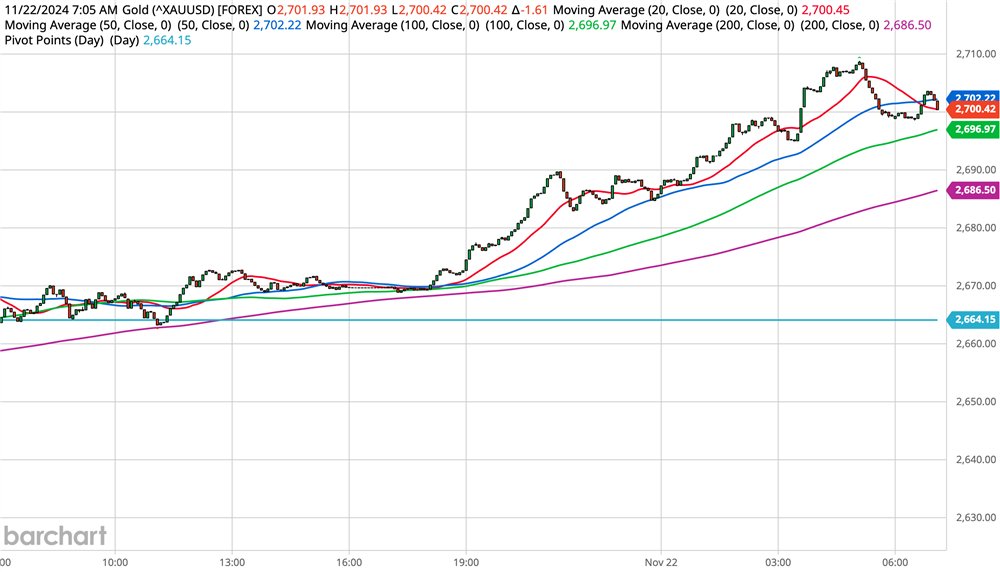 Gold Chart